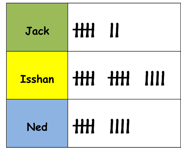 3 tally mark mental warm up card